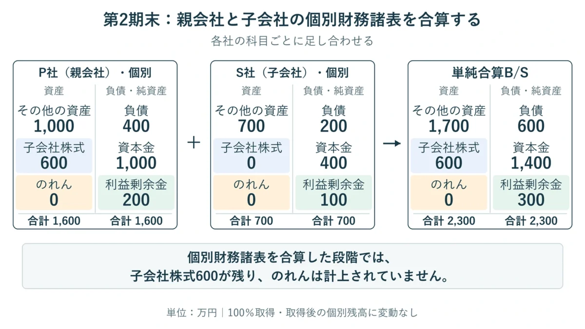 第2期末のP社(親会社)とS社(子会社)の個別B/Sを合算。子会社株式600万円が残り、のれんは0、利益剰余金は200と100を合わせて300万円。