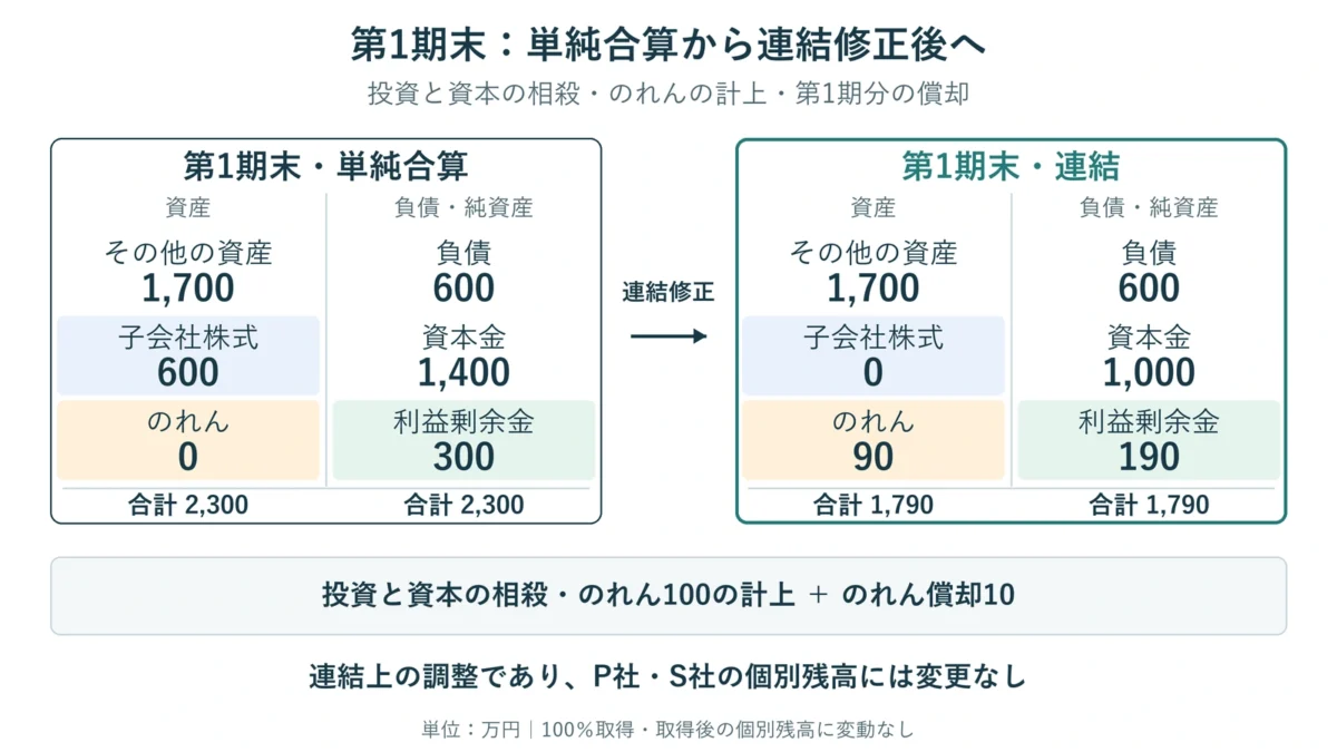 第1期末の単純合算と連結修正後のB/S。子会社株式600から0、のれん0から90、利益剰余金300から190万円。親会社・子会社の個別残高には変更なし。