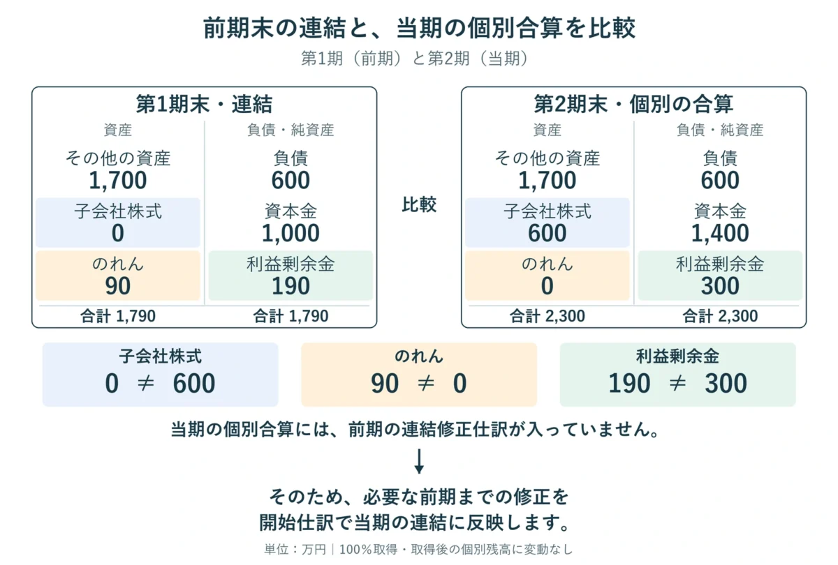 前期末の連結と当期の個別合算の比較。当期の合算には前期の連結修正が入っていないため、必要な過年度分を開始仕訳で当期の連結へ反映。