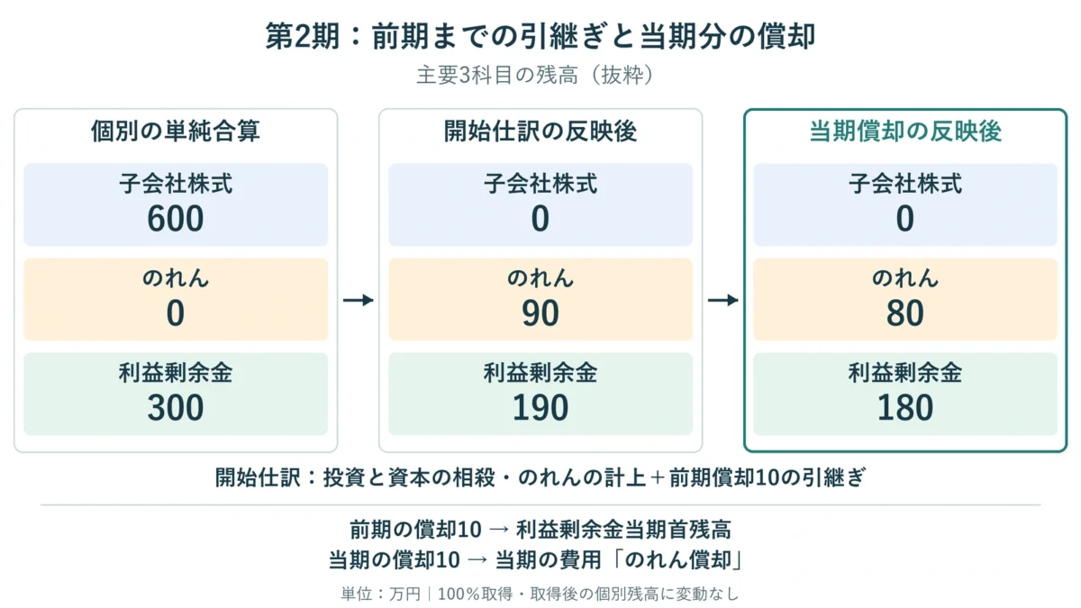 第2期の合算、開始仕訳反映後、当期償却反映後の3科目。子会社株式600→0→0、のれん0→90→80、利益剰余金300→190→180万円。